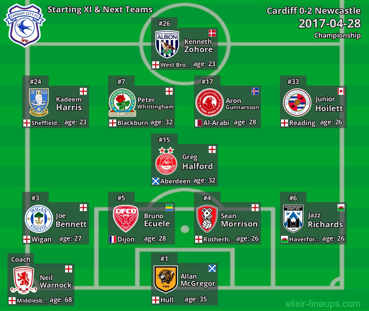 Cardiff Starting XI & Next Teams 2017-04-28