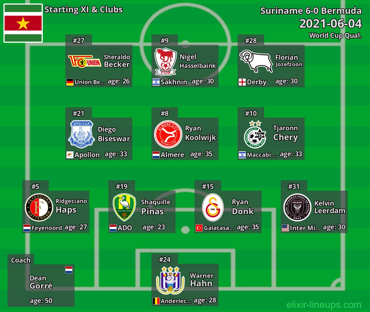 Suriname Starting XI 2021-06-04