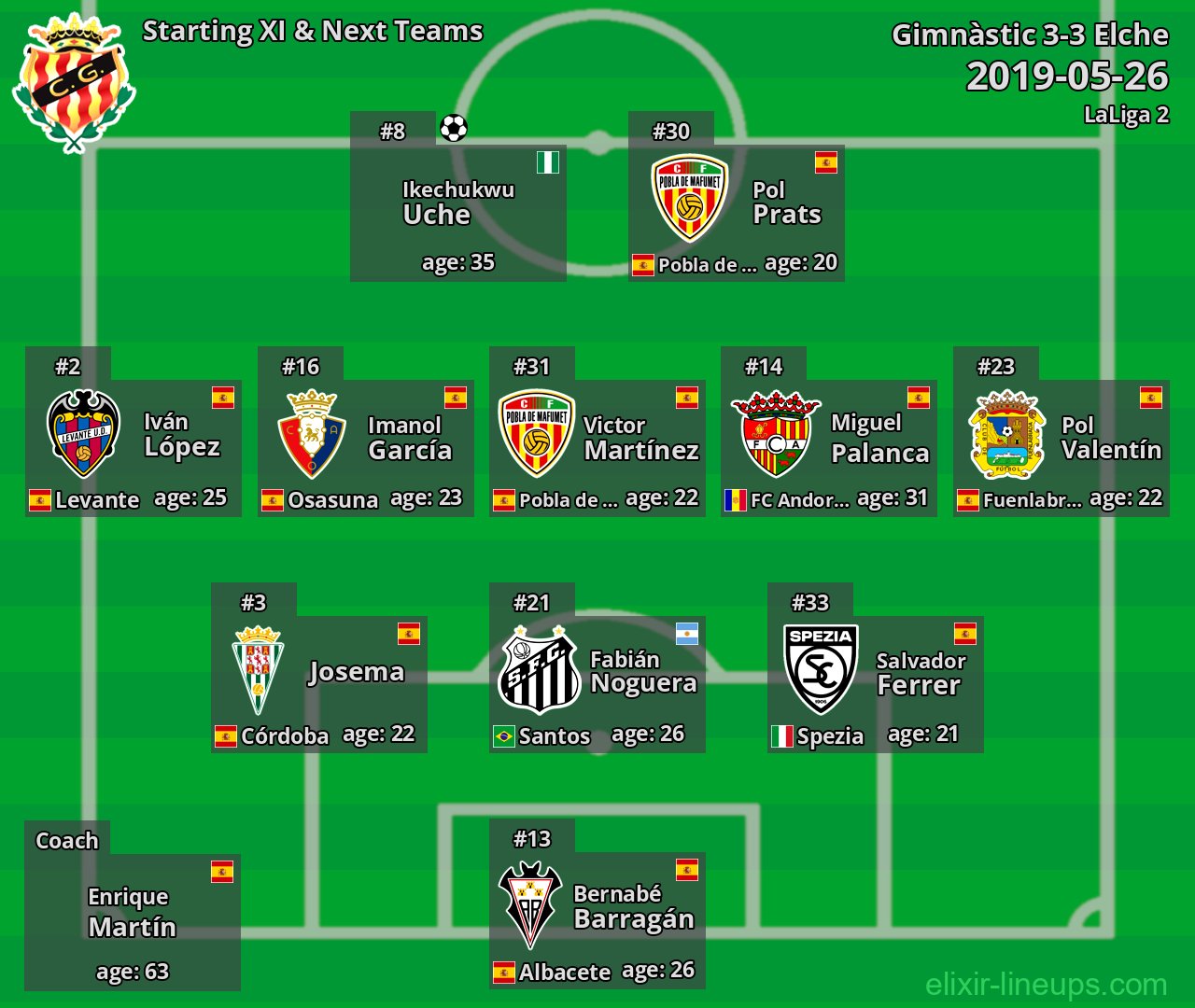 Gimnàstic Starting XI & Next Teams 2019-05-26