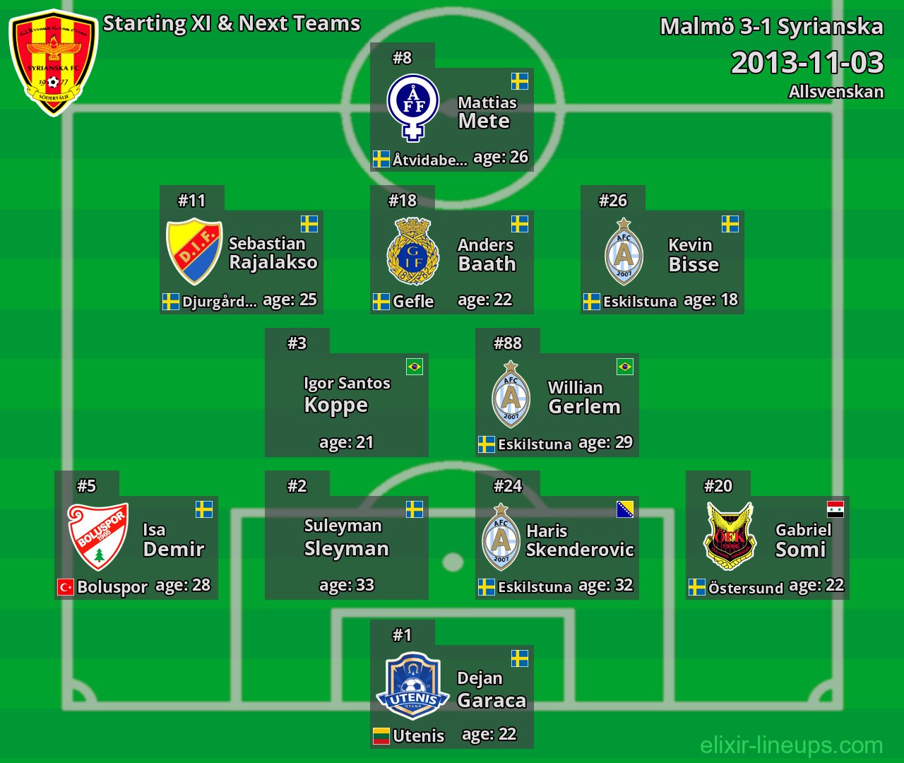 Syrianska Starting XI & Next Teams 2013-11-03