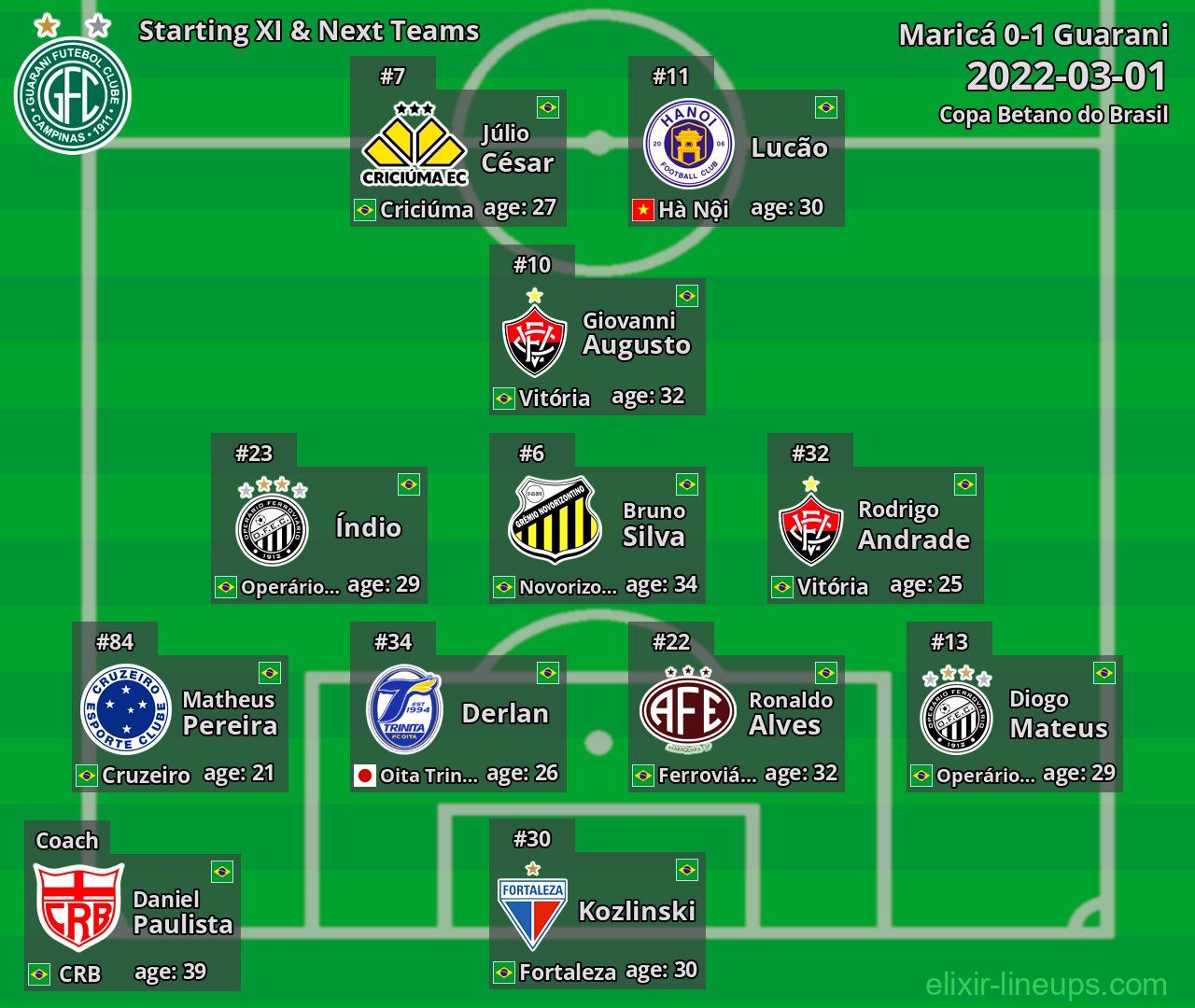 Guarani Starting XI & Next Teams 2022-03-01