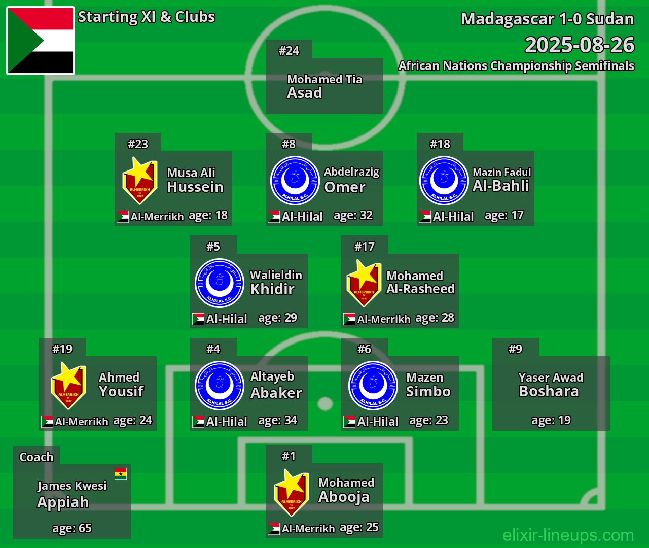 Sudan Starting XI 2025-08-26