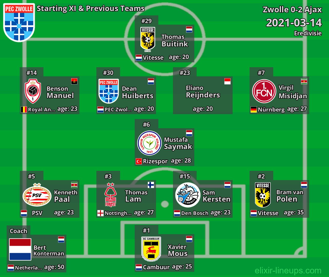 Zwolle Starting XI & Previous Teams 2021-03-14