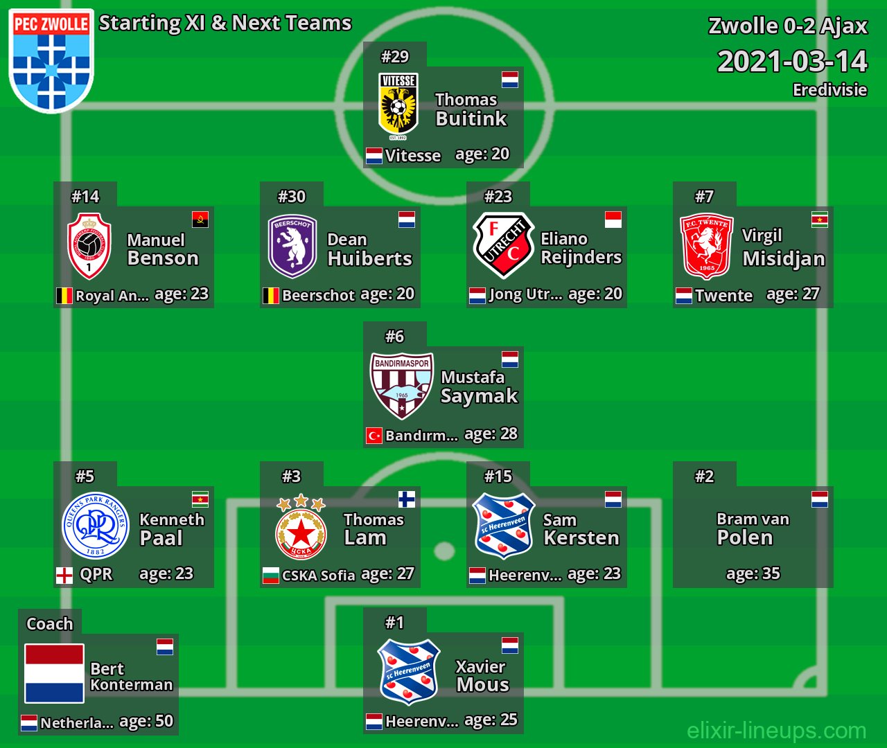 Zwolle Starting XI & Next Teams 2021-03-14