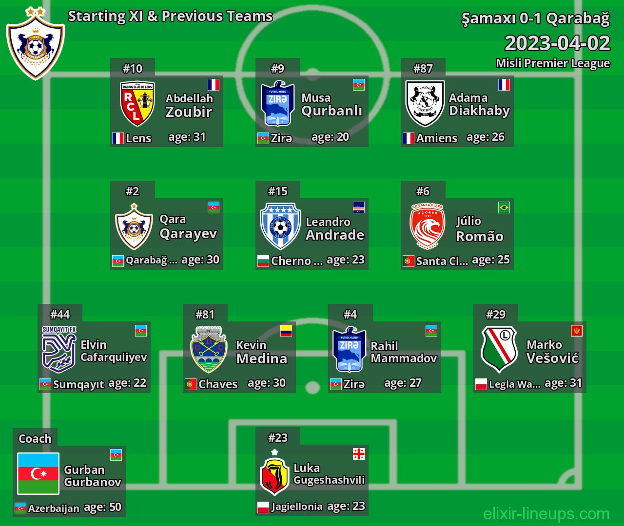 Qarabağ Starting XI & Previous Teams 2023-04-02