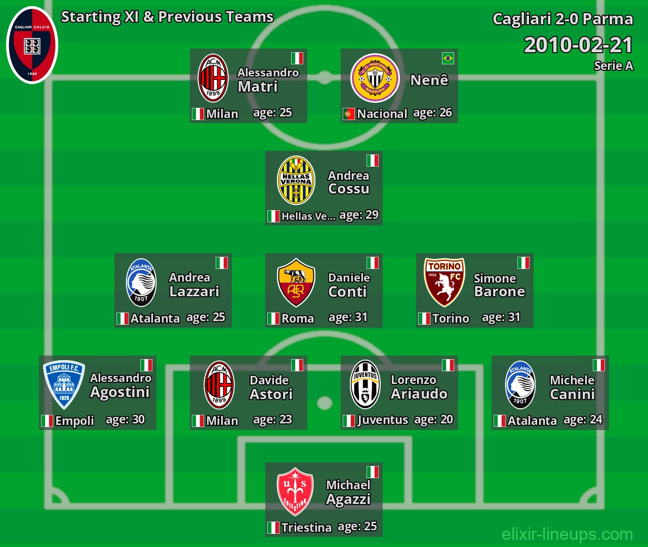 Cagliari Starting XI & Previous Teams 2010-02-21