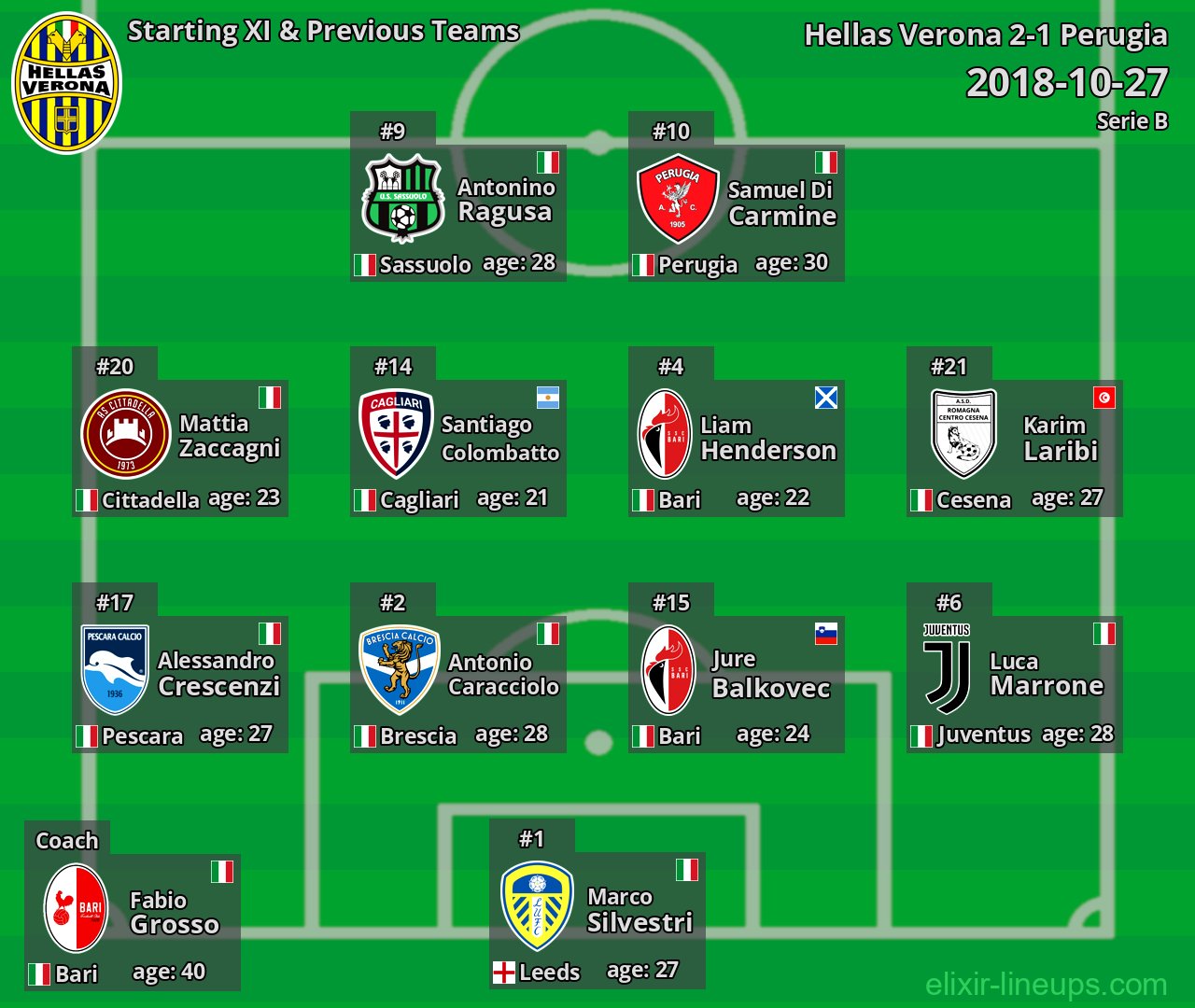 Hellas Verona Starting XI & Previous Teams 2018-10-27