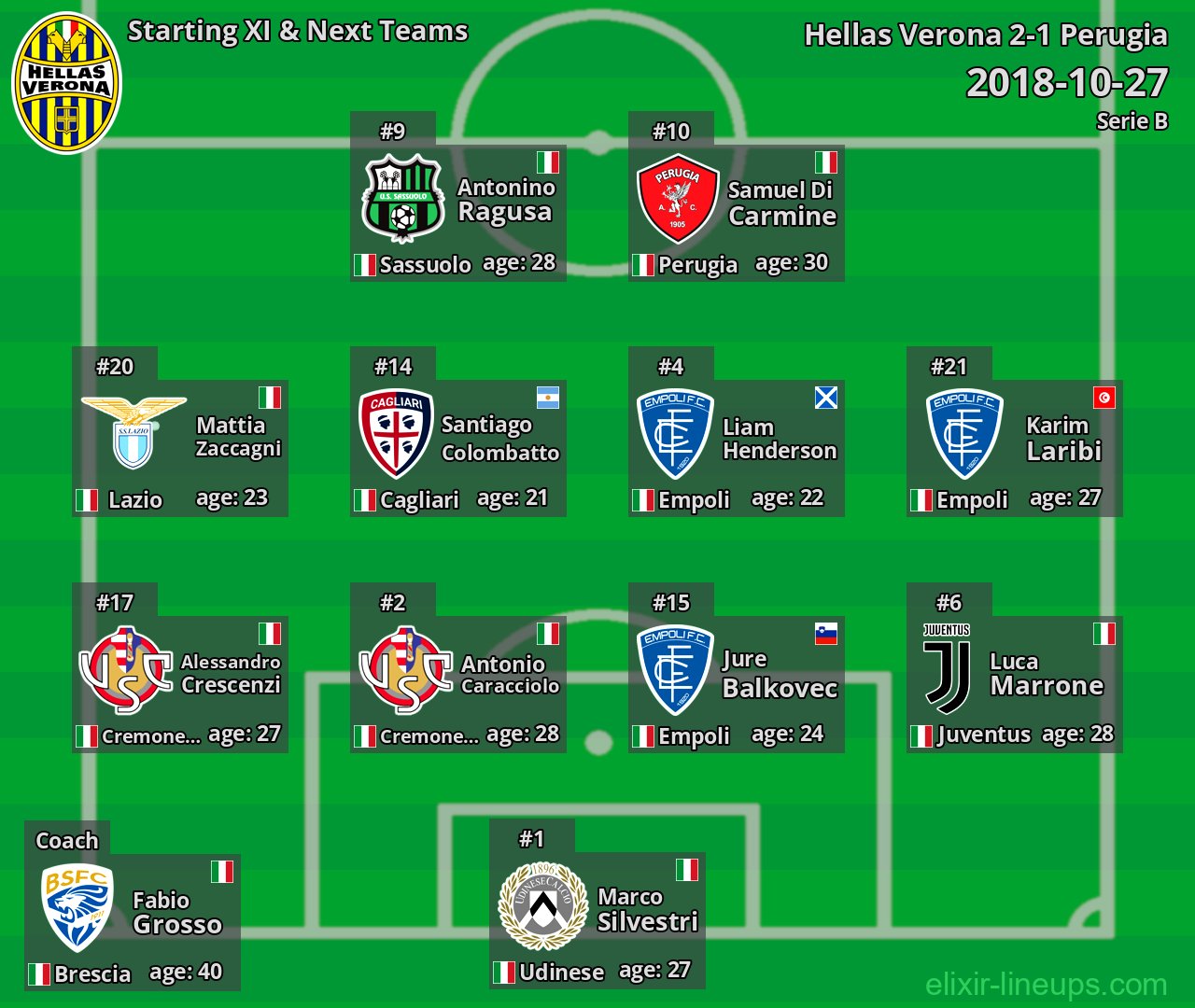 Hellas Verona Starting XI & Next Teams 2018-10-27
