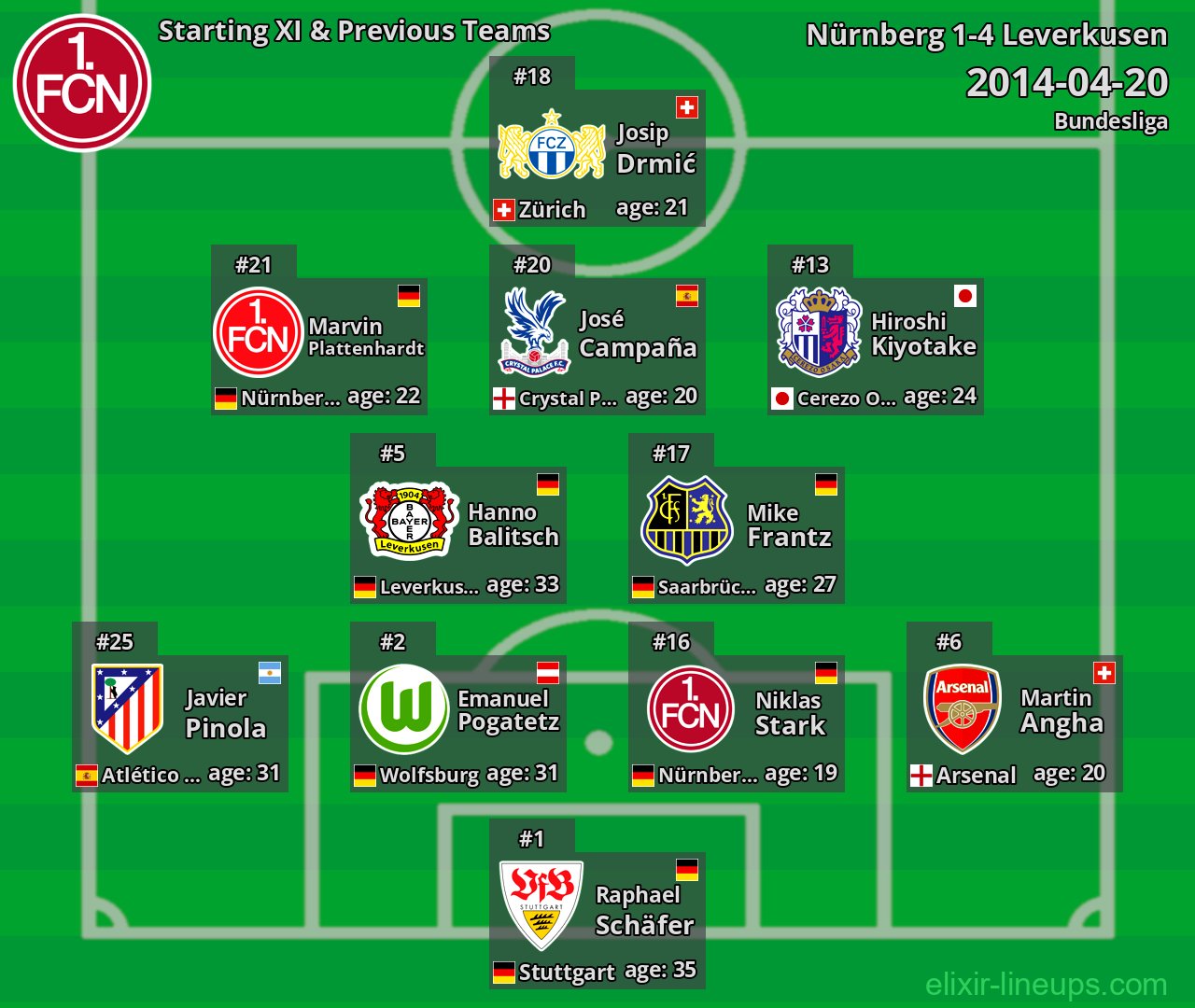 Nürnberg Starting XI & Previous Teams 2014-04-20
