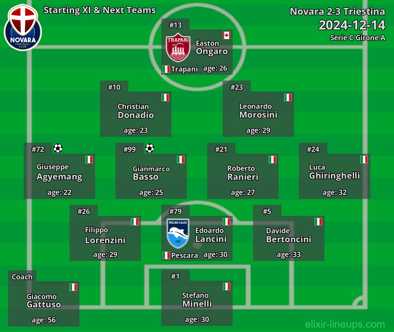 Novara Starting XI & Next Teams 2024-12-14