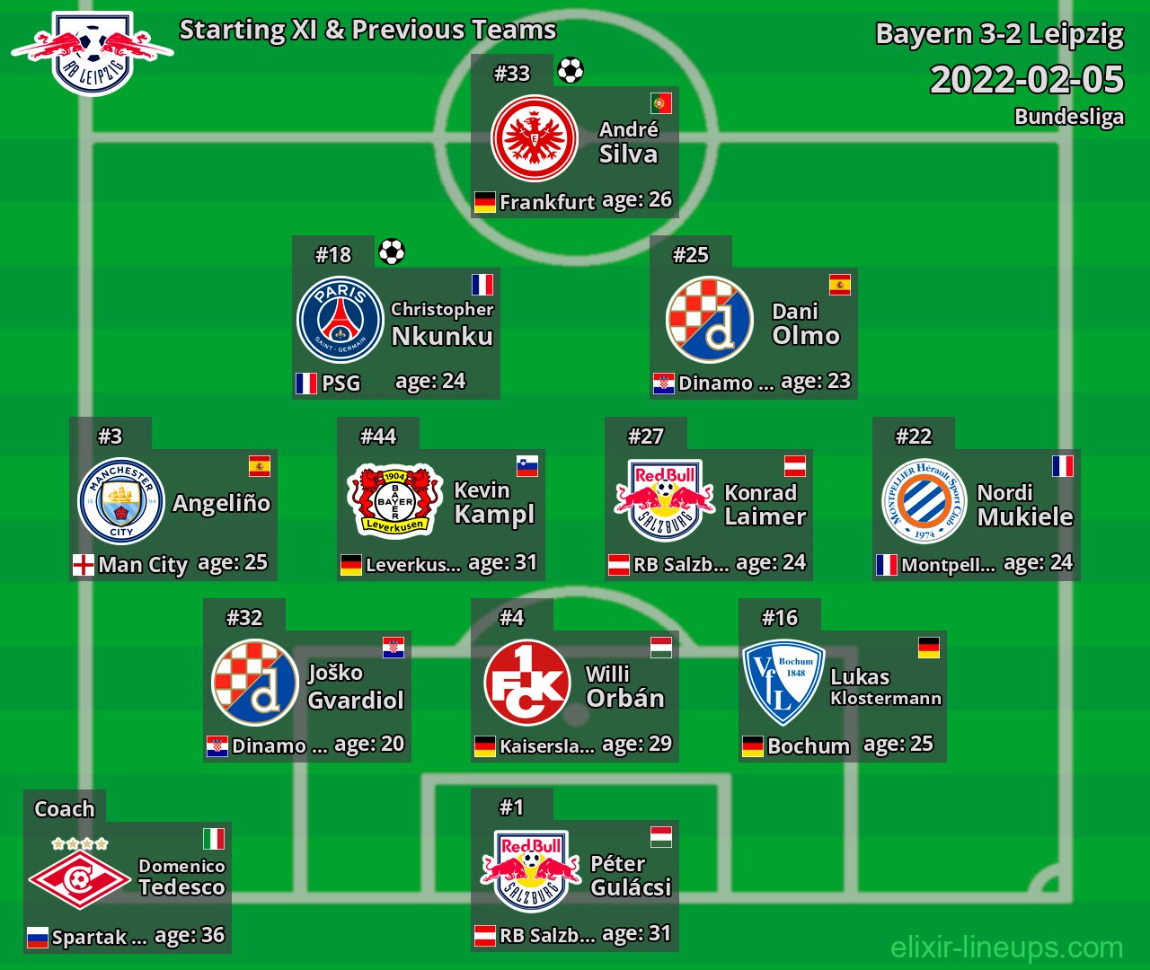 Leipzig Starting XI & Previous Teams 2022-02-05