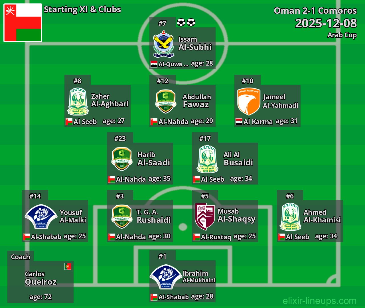 Oman Starting XI 2025-12-08
