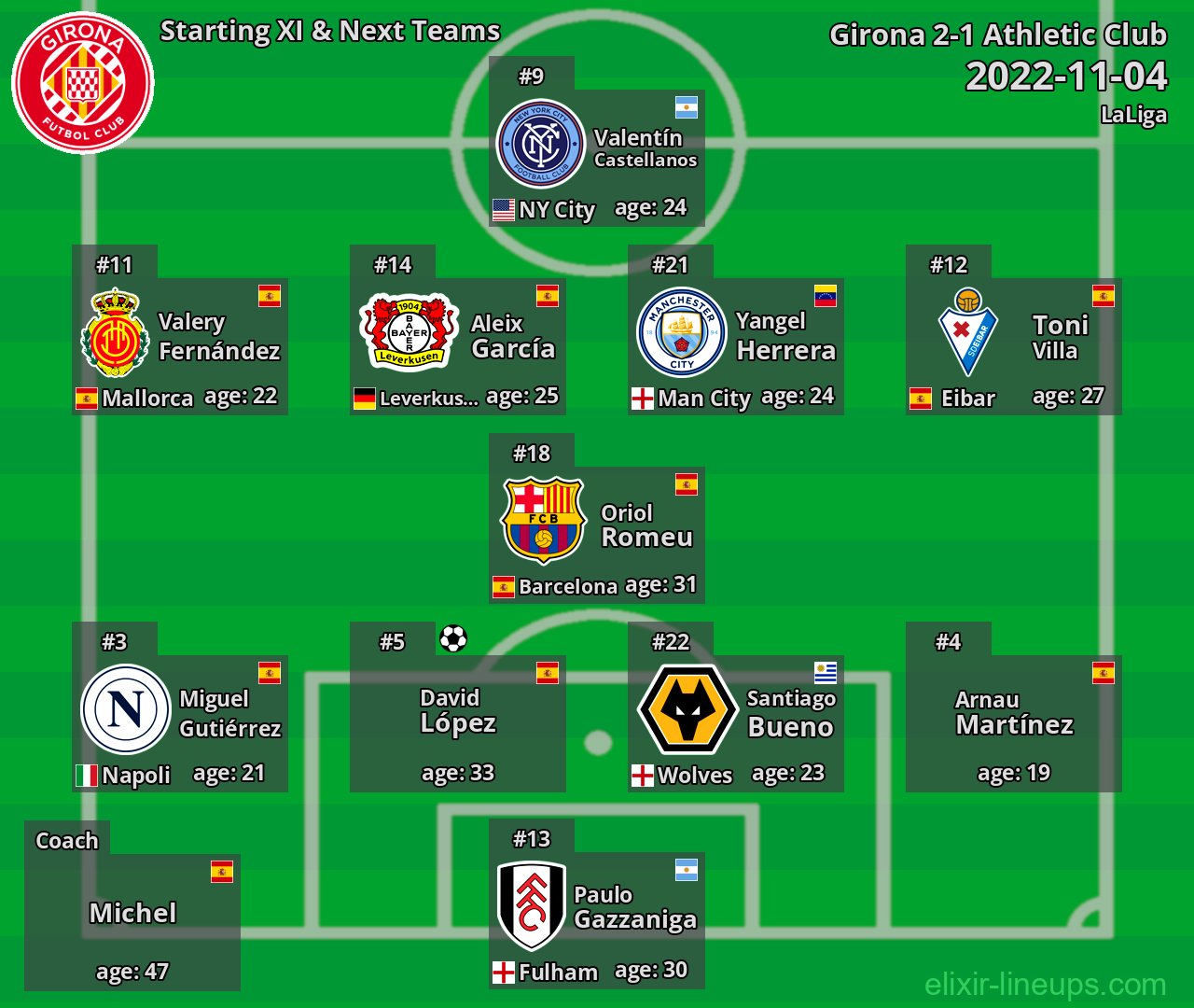 Girona Starting XI & Next Teams 2022-11-04