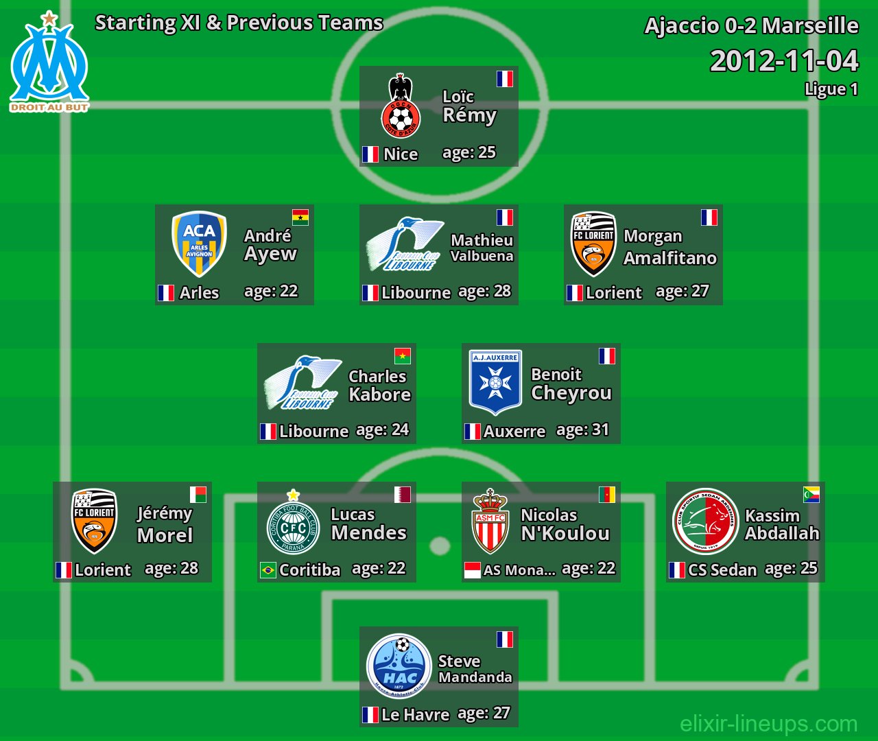 Marseille Starting XI & Previous Teams 2012-11-04