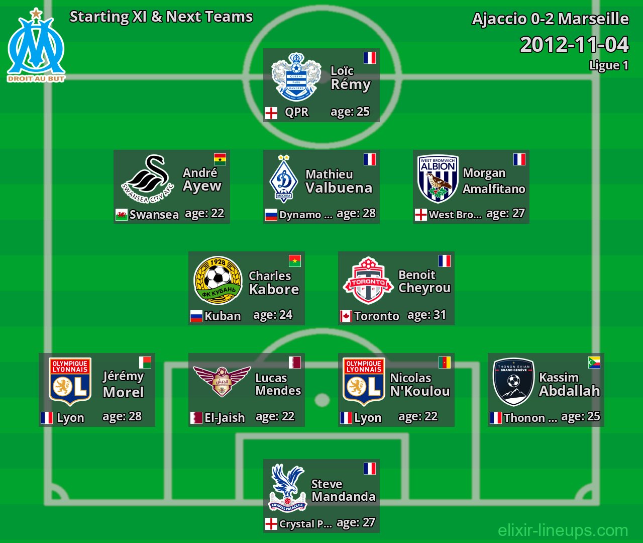 Marseille Starting XI & Next Teams 2012-11-04