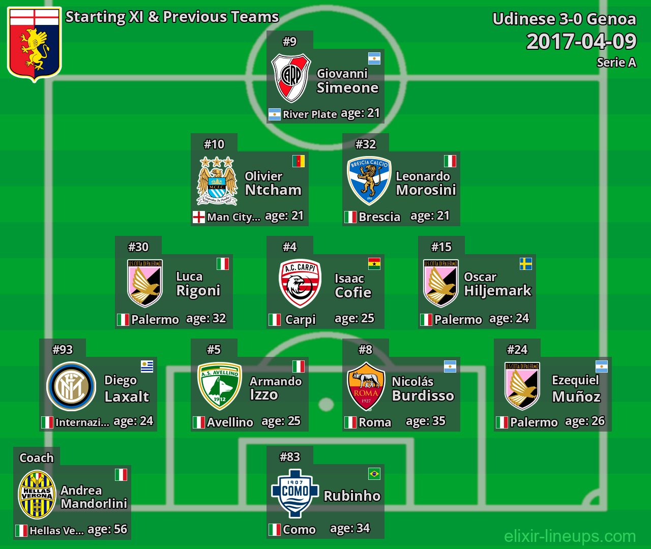 Genoa Starting XI & Previous Teams 2017-04-09