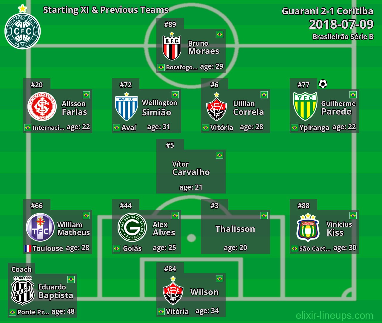 Coritiba Starting XI & Previous Teams 2018-07-09