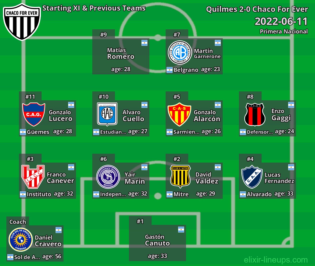 Chaco For Ever Starting XI & Previous Teams 2022-06-11