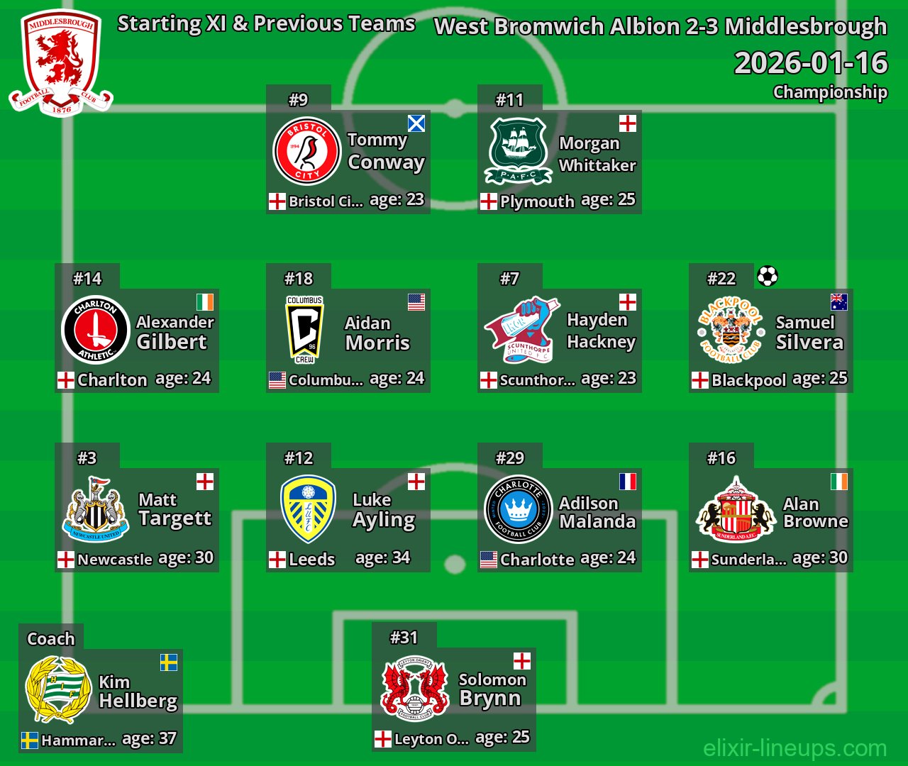 Middlesbrough Starting XI & Previous Teams 2026-01-16