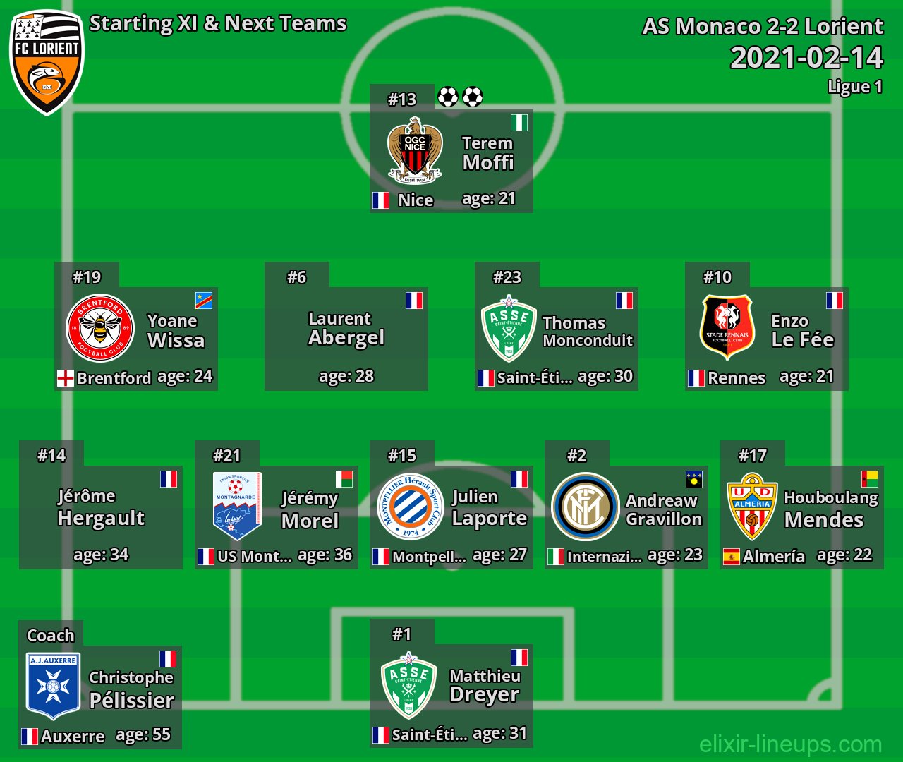 Lorient Starting XI & Next Teams 2021-02-14
