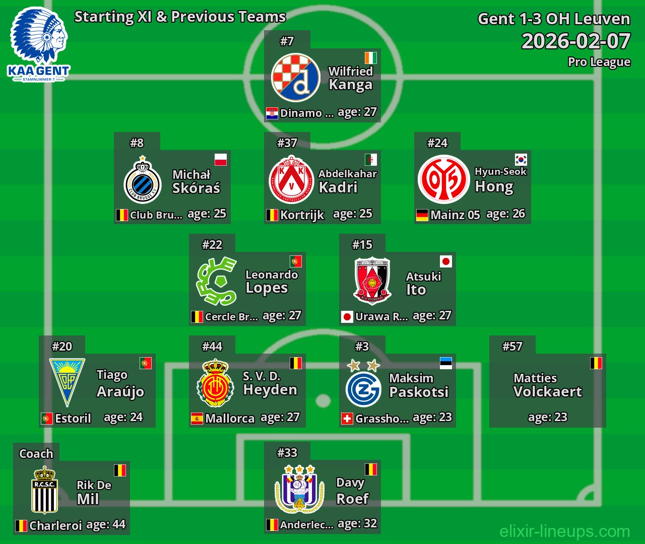 Gent Starting XI & Previous Teams 2026-02-07