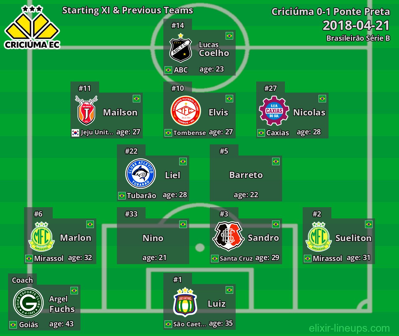 Criciúma Starting XI & Previous Teams 2018-04-21