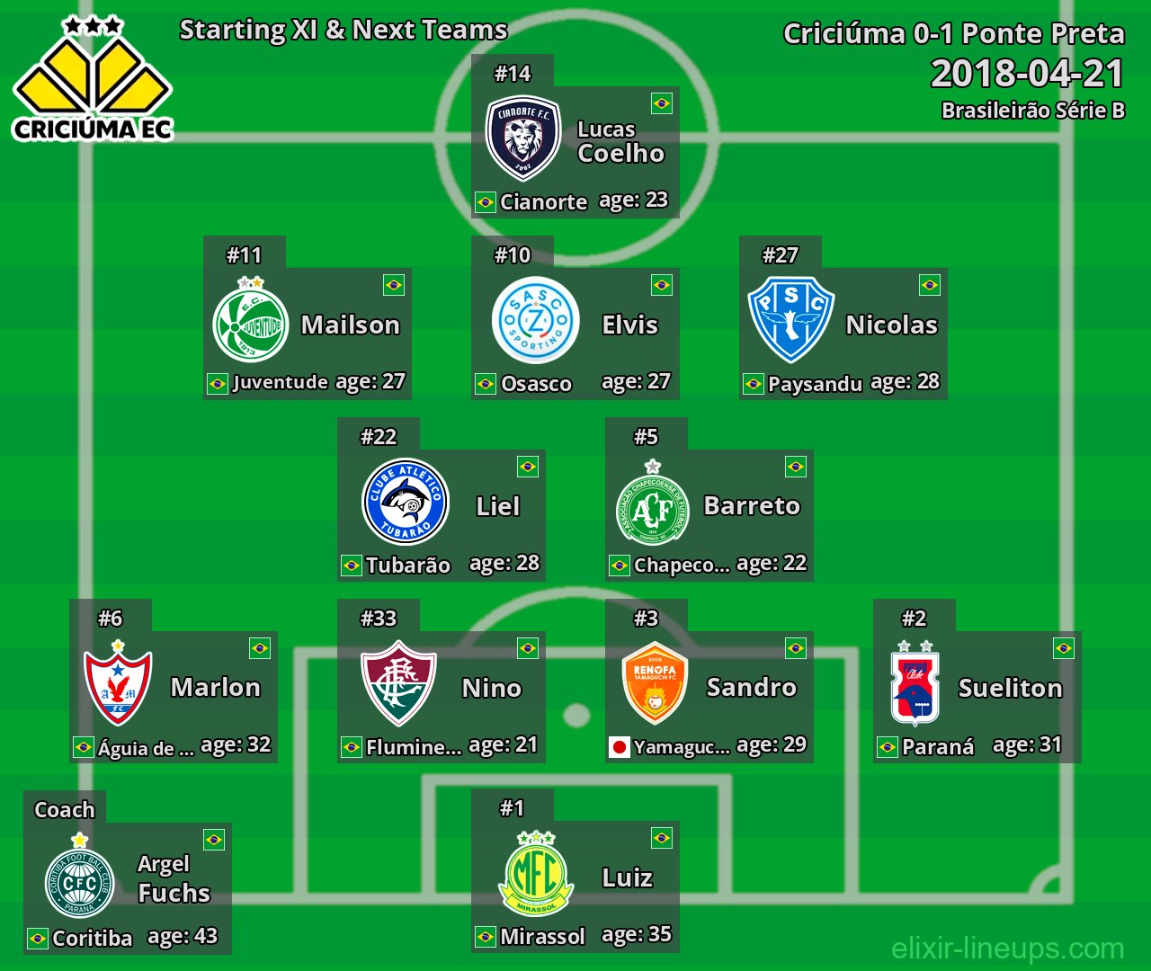 Criciúma Starting XI & Next Teams 2018-04-21