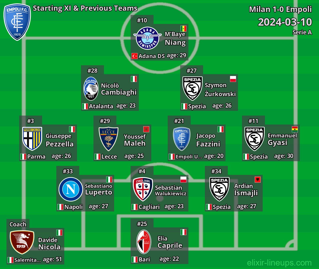 Empoli Starting XI & Previous Teams 2024-03-10