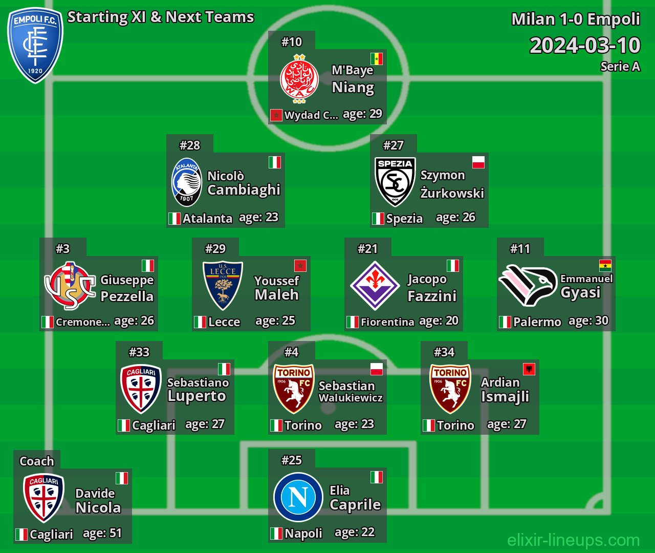 Empoli Starting XI & Next Teams 2024-03-10