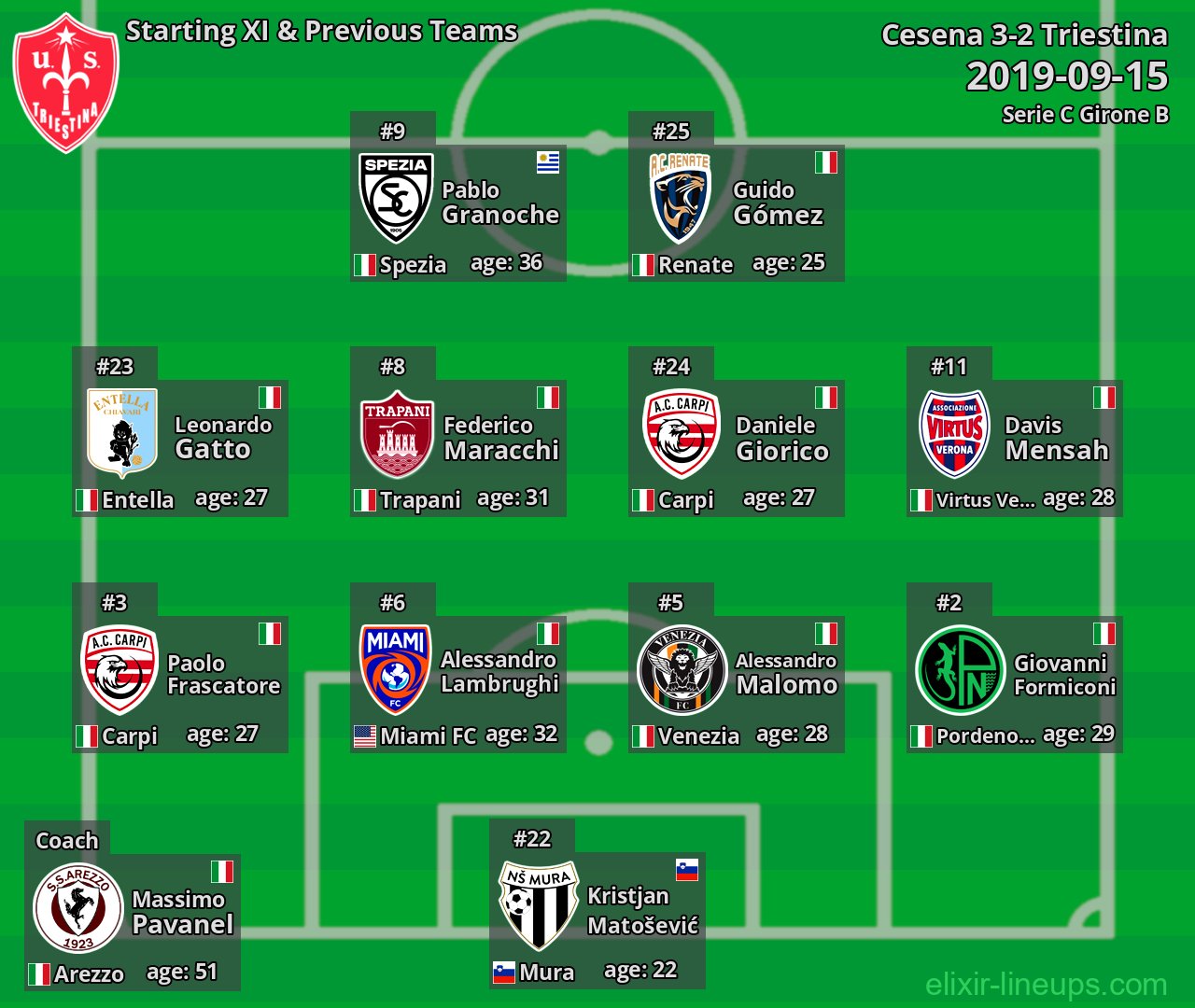 Triestina Starting XI & Previous Teams 2019-09-15
