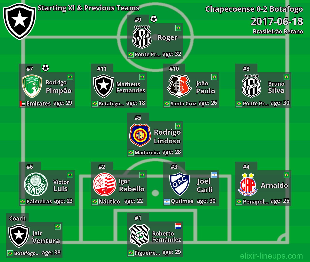 Botafogo Starting XI & Previous Teams 2017-06-18
