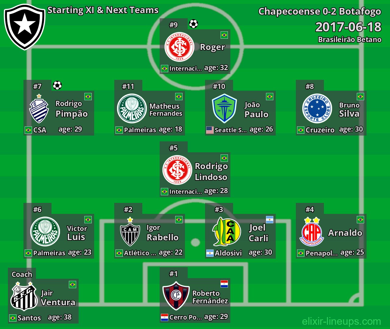 Botafogo Starting XI & Next Teams 2017-06-18