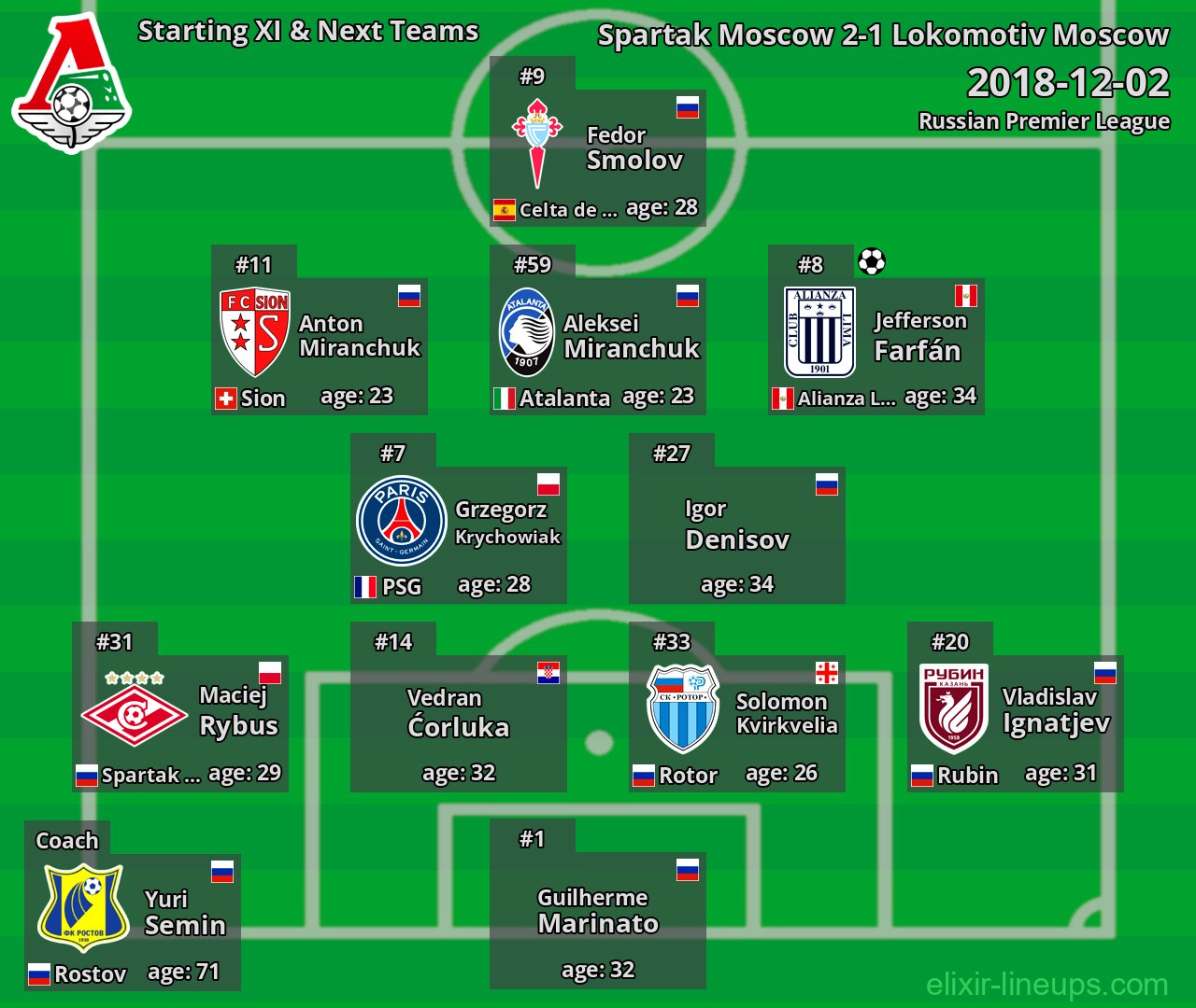 Lokomotiv Moscow Starting XI & Next Teams 2018-12-02