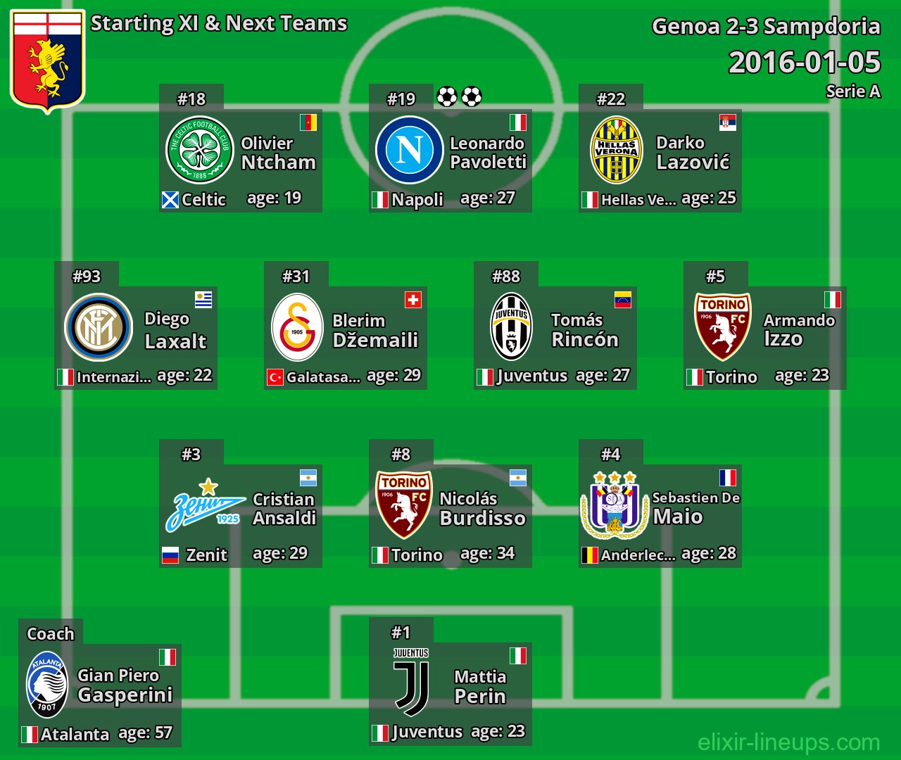 Genoa Starting XI & Next Teams 2016-01-05