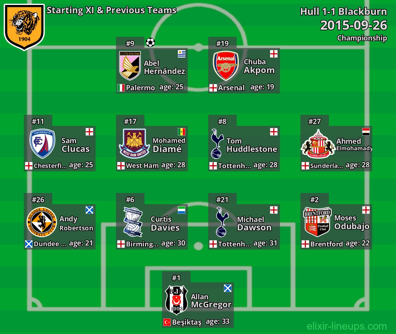 Hull Starting XI & Previous Teams 2015-09-26