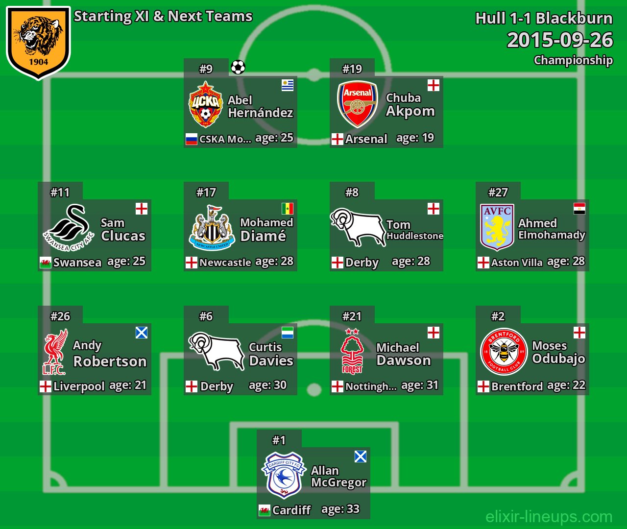 Hull Starting XI & Next Teams 2015-09-26