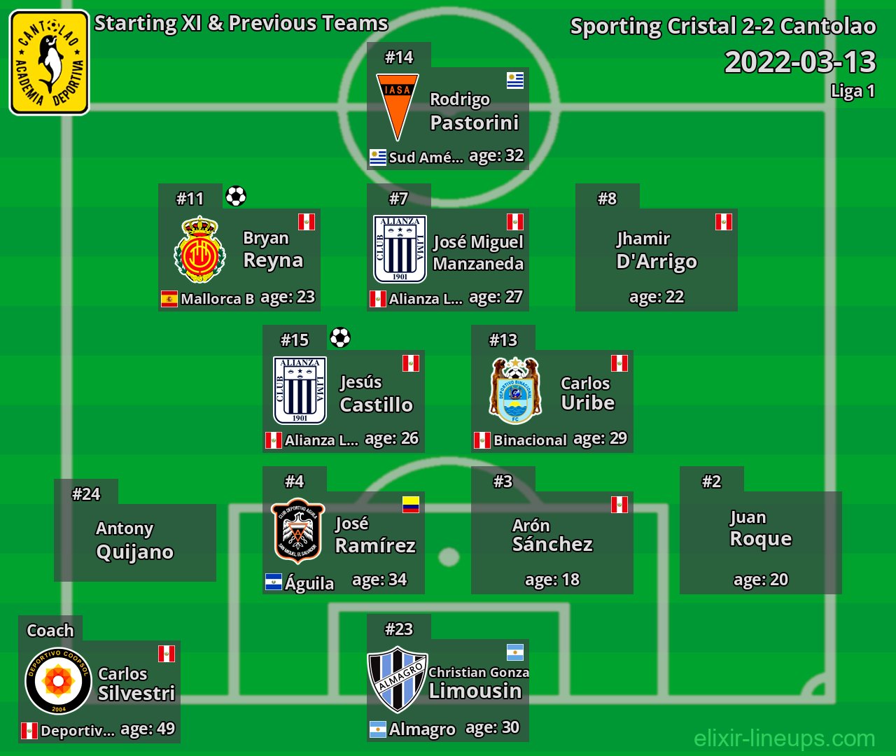 Cantolao Starting XI & Previous Teams 2022-03-13