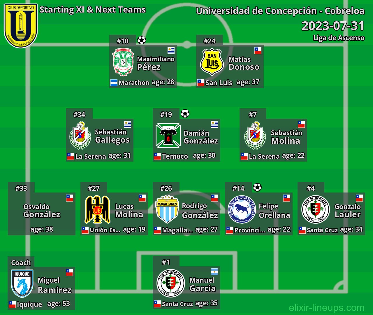 Universidad de Concepción Starting XI & Next Teams 2023-07-31