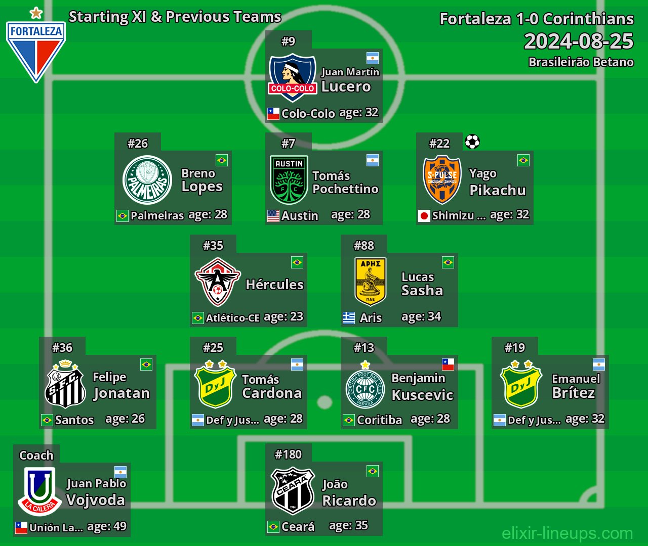 Fortaleza Starting XI & Previous Teams 2024-08-25