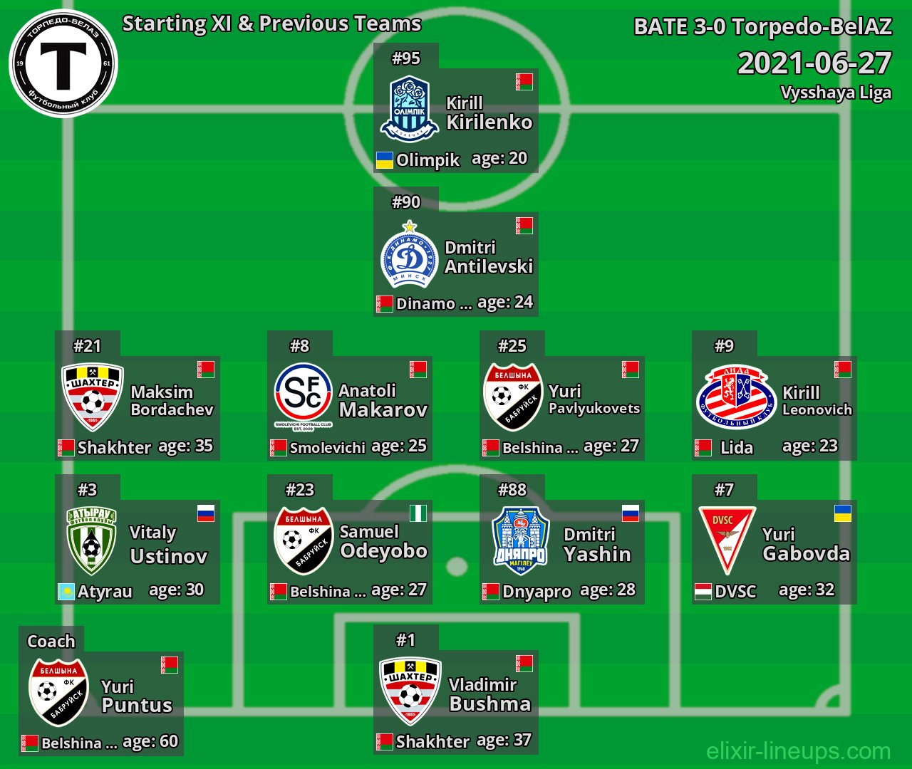Torpedo-BelAZ Starting XI & Previous Teams 2021-06-27