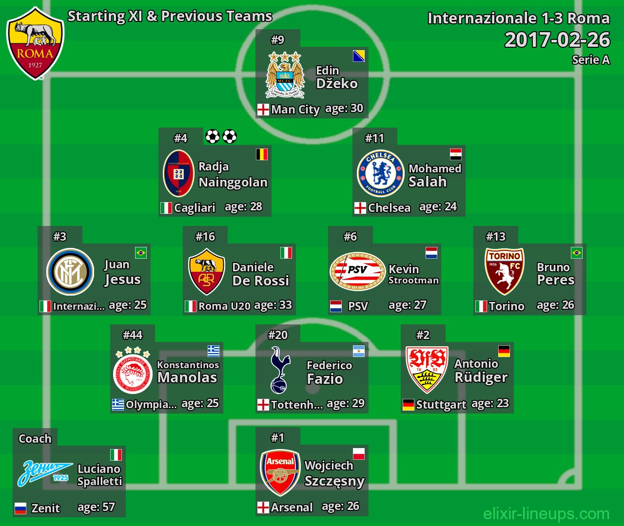 Roma Starting XI & Previous Teams 2017-02-26