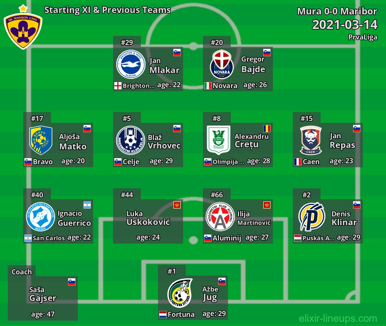Maribor Starting XI & Previous Teams 2021-03-14