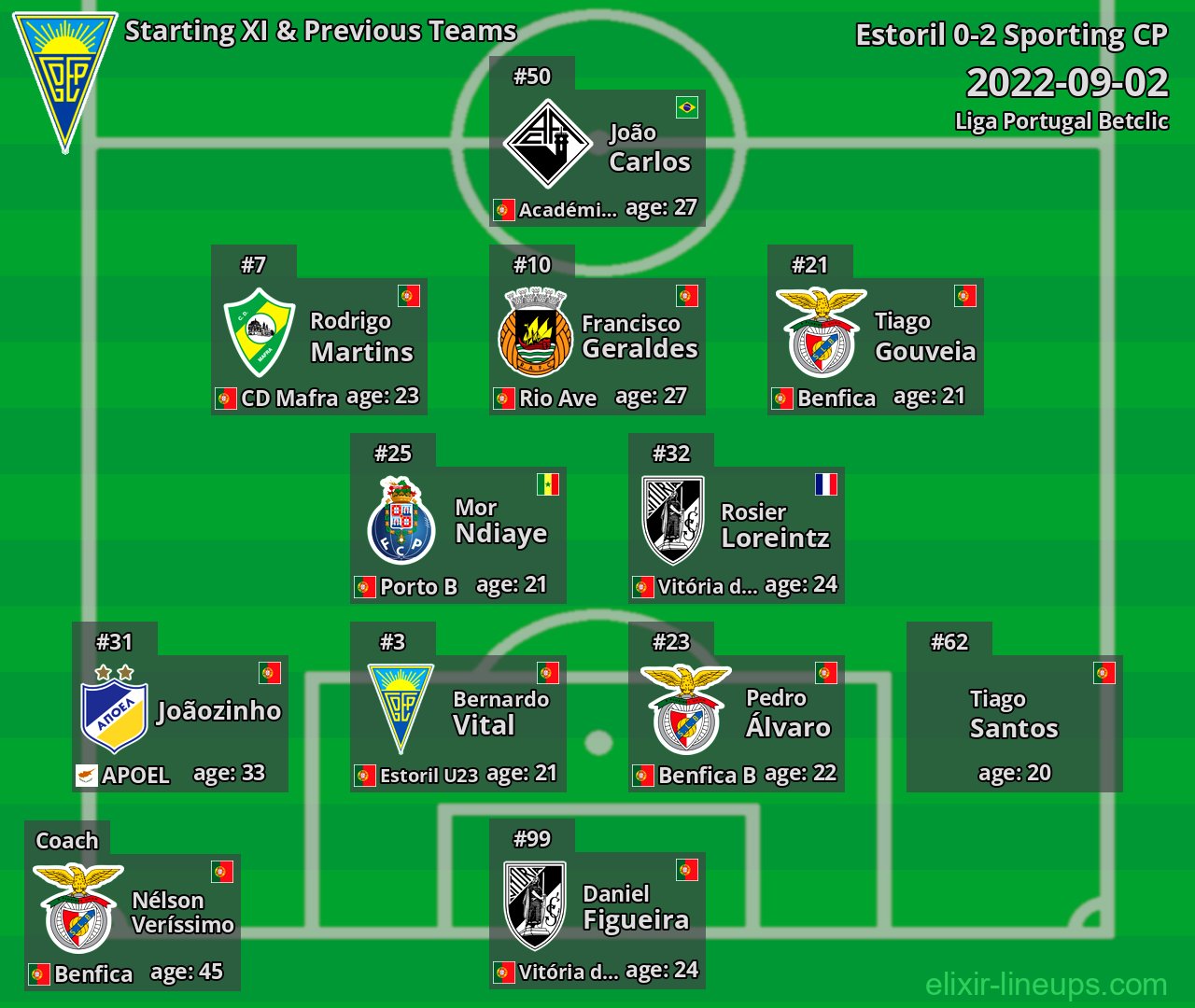 Estoril Starting XI & Previous Teams 2022-09-02