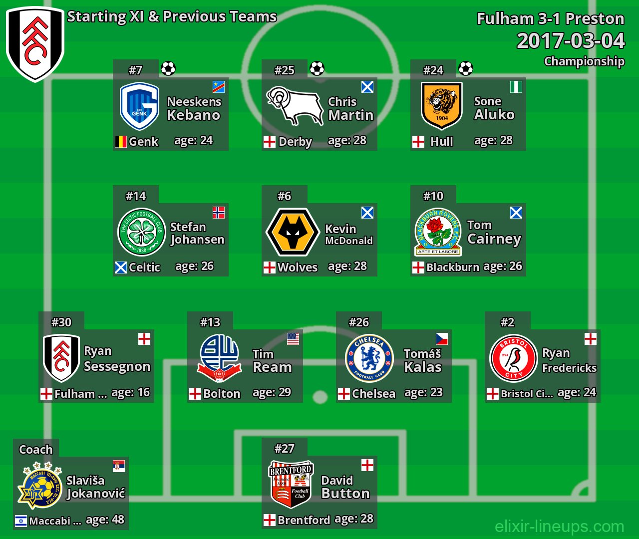 Fulham Starting XI & Previous Teams 2017-03-04