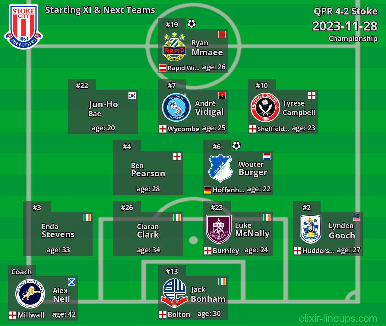 Stoke Starting XI & Next Teams 2023-11-28