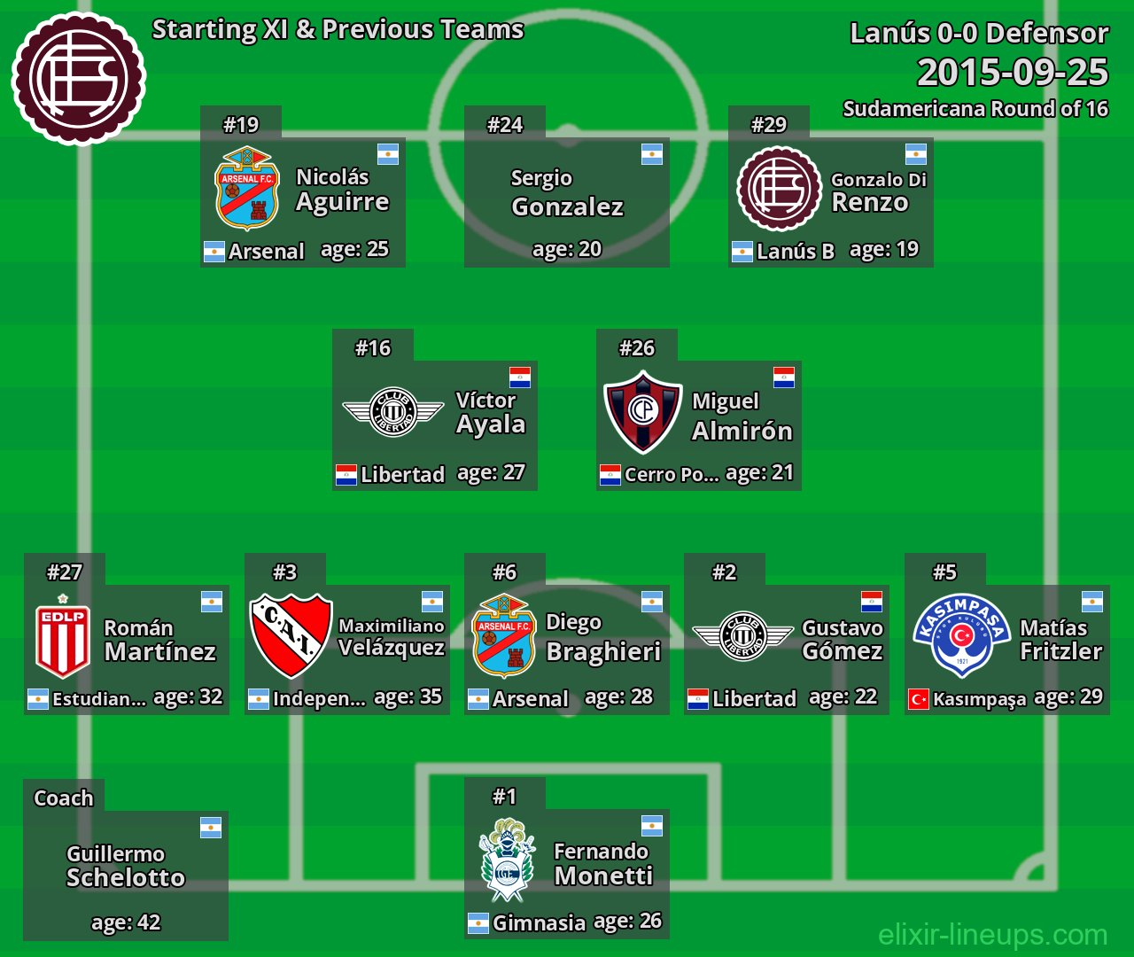 Lanús Starting XI & Previous Teams 2015-09-25