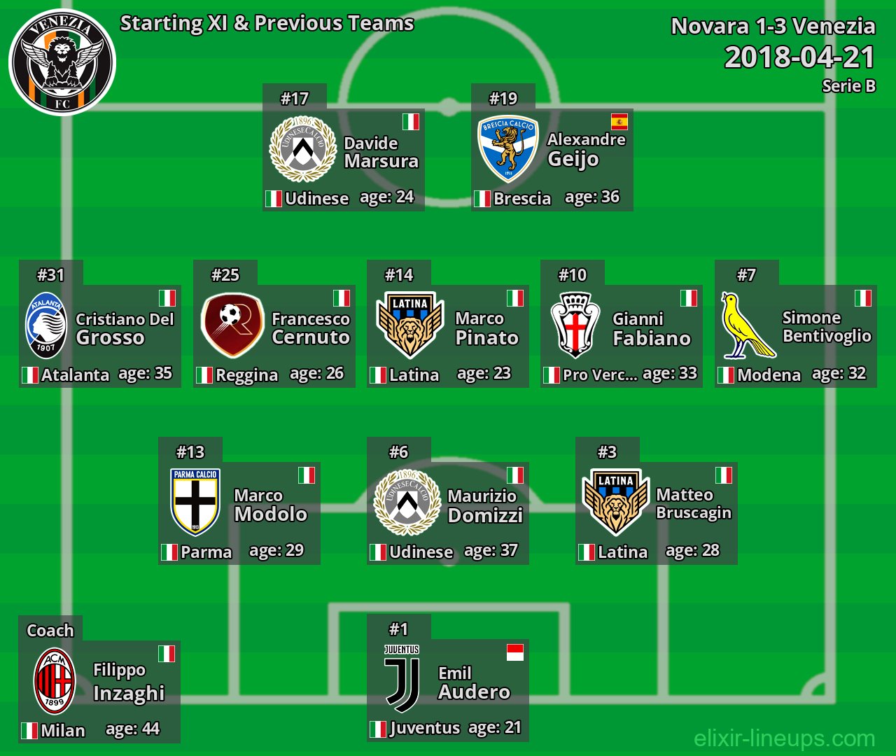 Venezia Starting XI & Previous Teams 2018-04-21