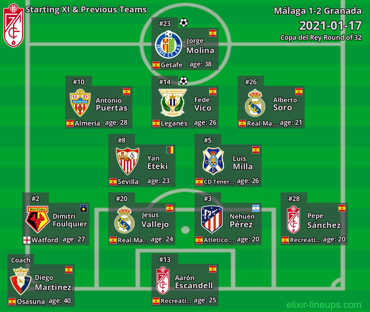Granada Starting XI & Previous Teams 2021-01-17