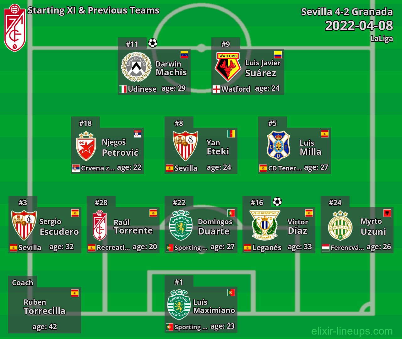 Granada Starting XI & Previous Teams 2022-04-08