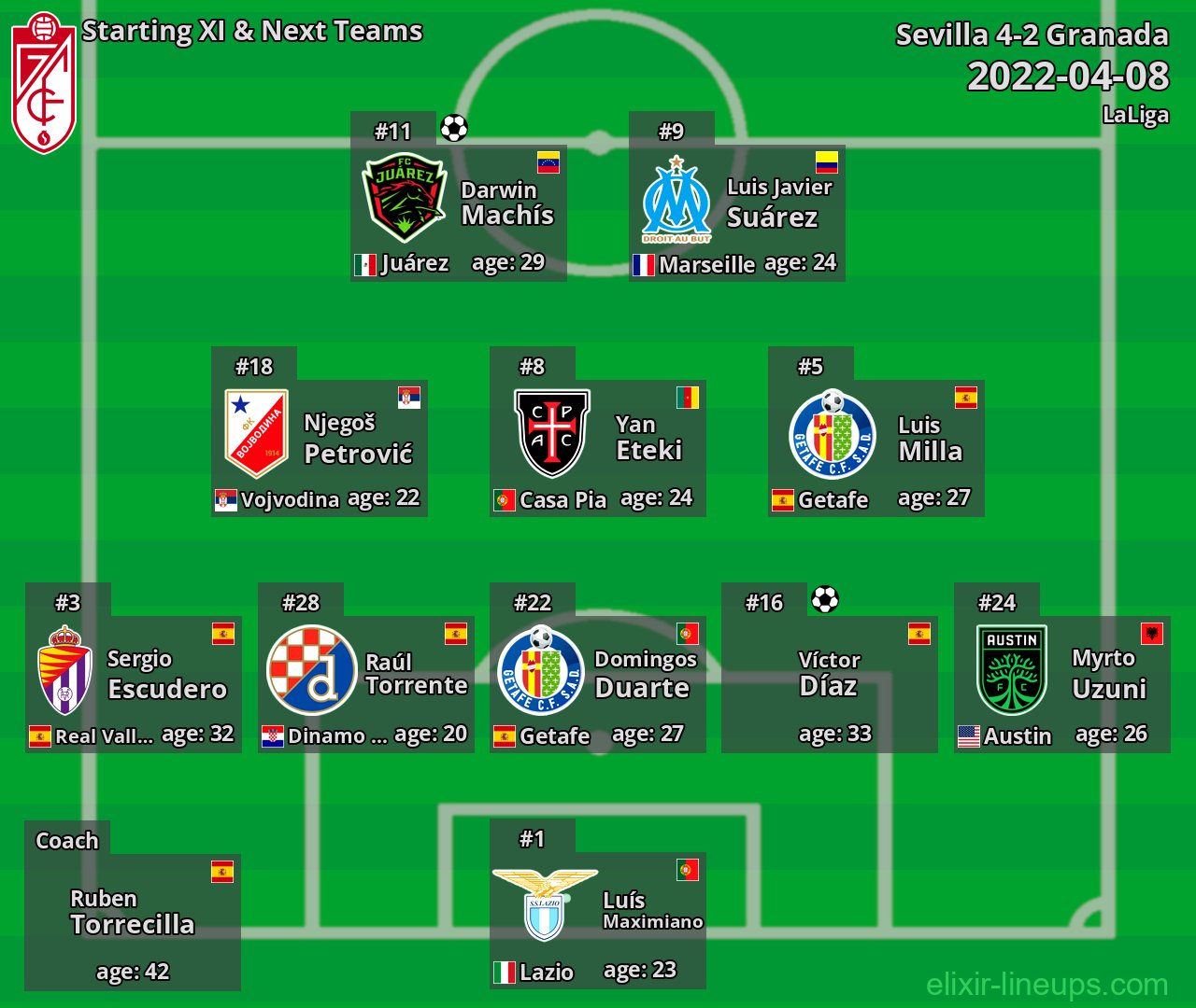 Granada Starting XI & Next Teams 2022-04-08